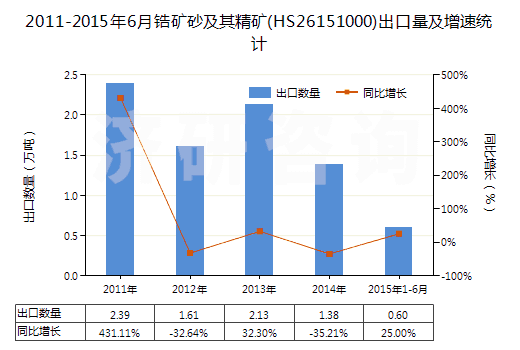 2011-2015年6月鋯礦砂及其精礦(HS26151000)出口量及增速統(tǒng)計(jì)